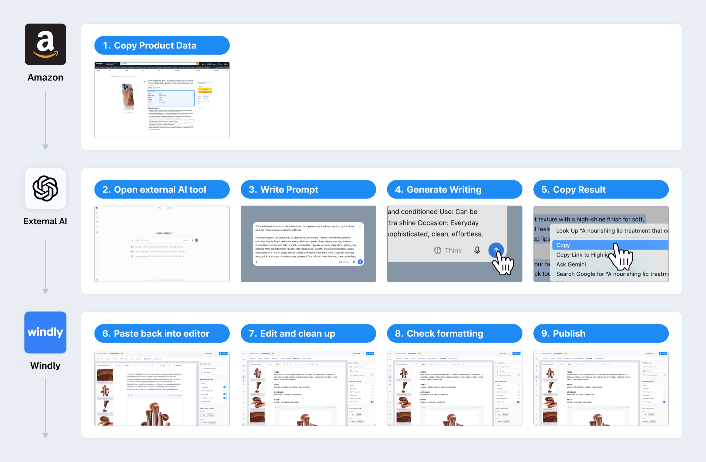 Nine actions sellers completed across Amazon, an external AI tool, and Windly to create and publish one product description