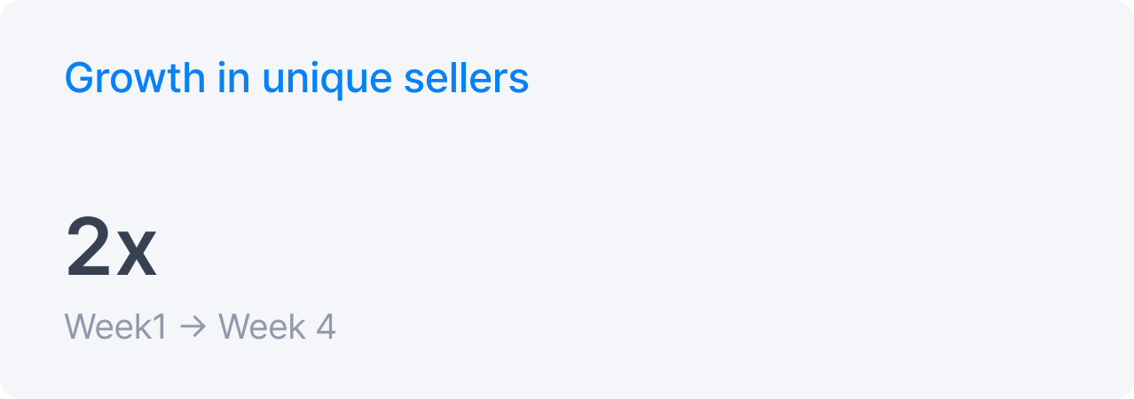 Unique sellers doubled from week 1 to week 4