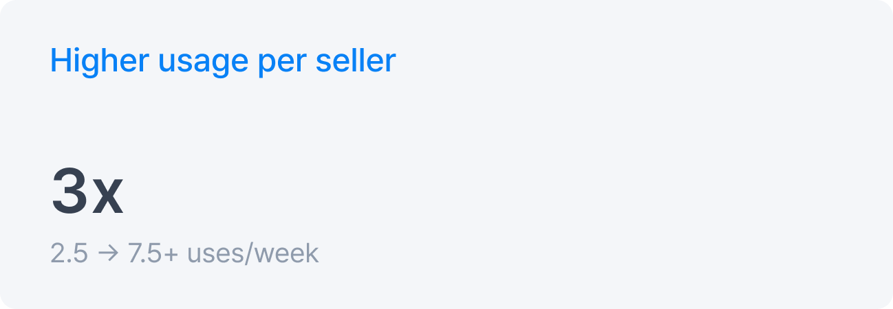 Usage per seller increased threefold