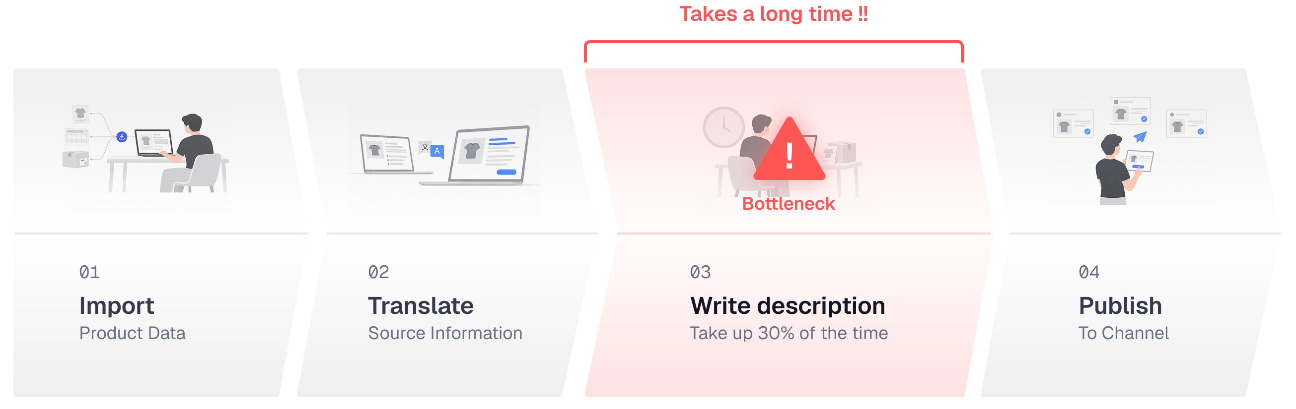 Windly listing workflow highlighting product description writing as a time-consuming bottleneck